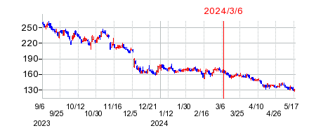 2024年3月6日 15:56前後のの株価チャート